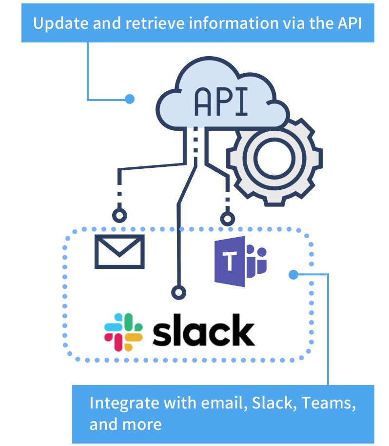 Update and retrieve information via the API/Integrate with email, Slack, Teams, and more
