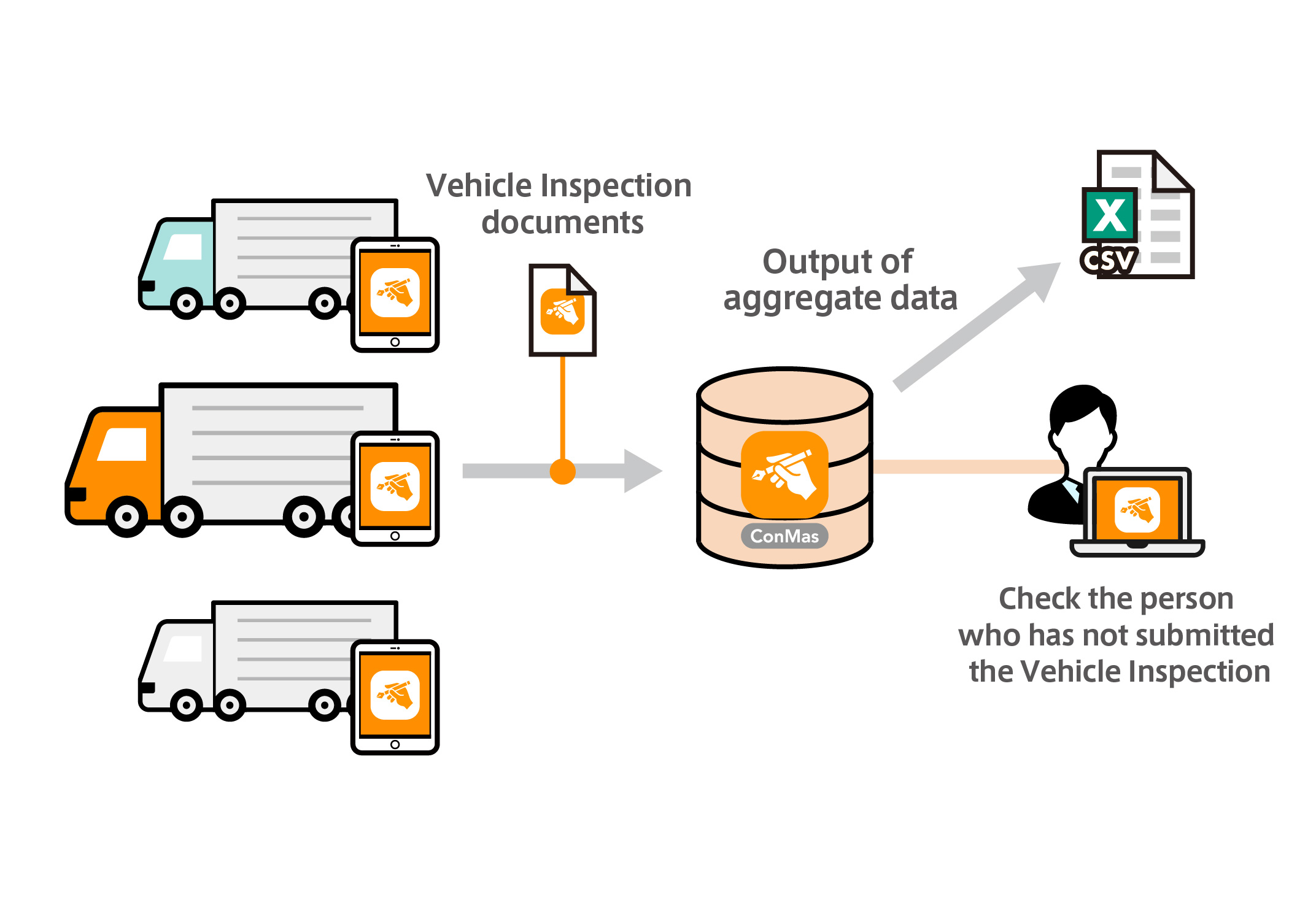 Vehicle Inspection Management with eForms